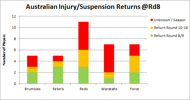 2012-super-rugby-injury-list-page-5-green-and-gold-rugby