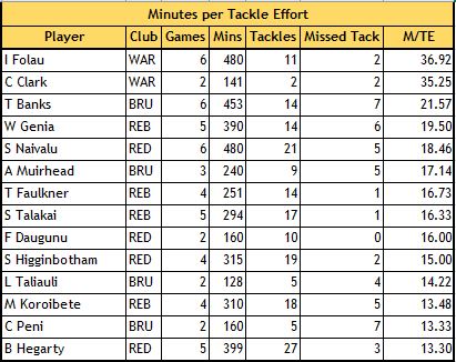 Low Minutes per Tackle.JPG