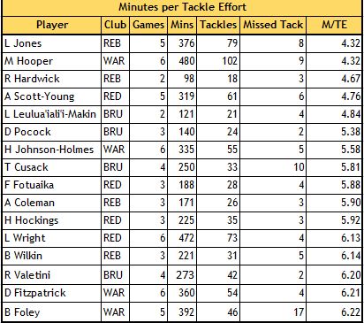 Minutes per tackle effort.JPG