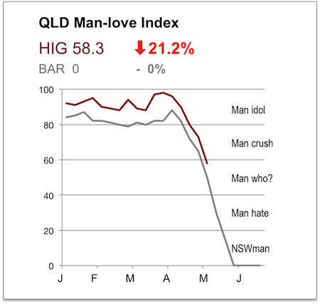 qld man love index hig .png