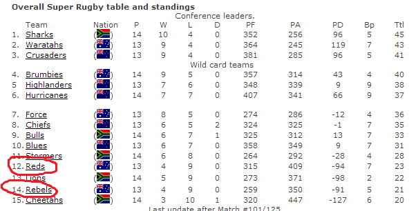 Rebs worse than Reds.png