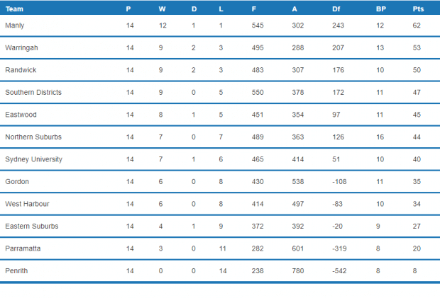 Shute Shield Round 15 Table (Image Credit - Fusesport)