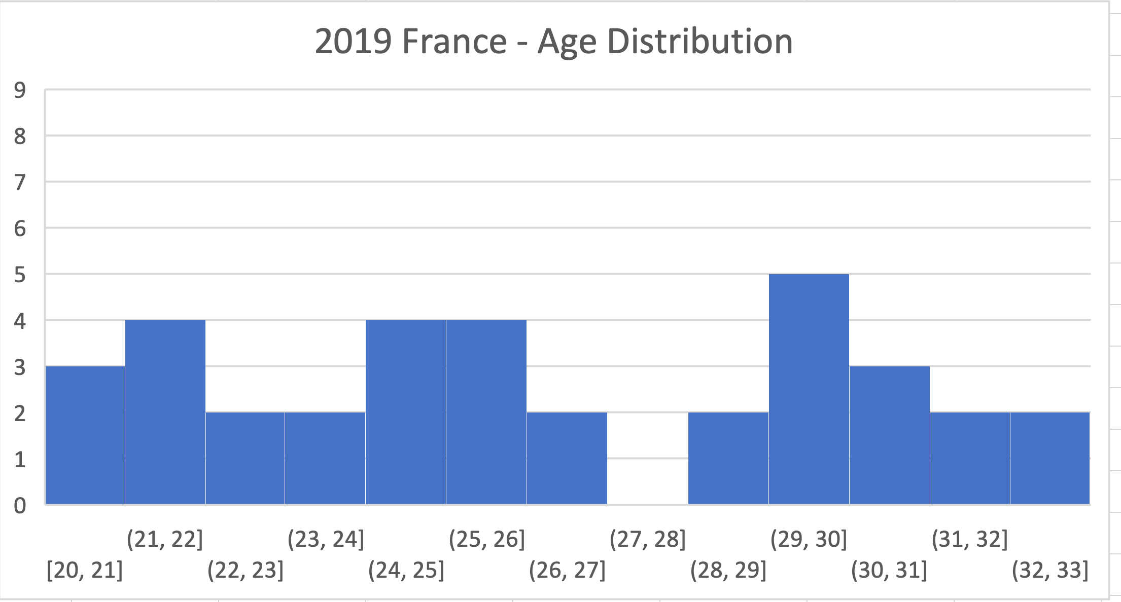 2019 French Squad - Age of Players