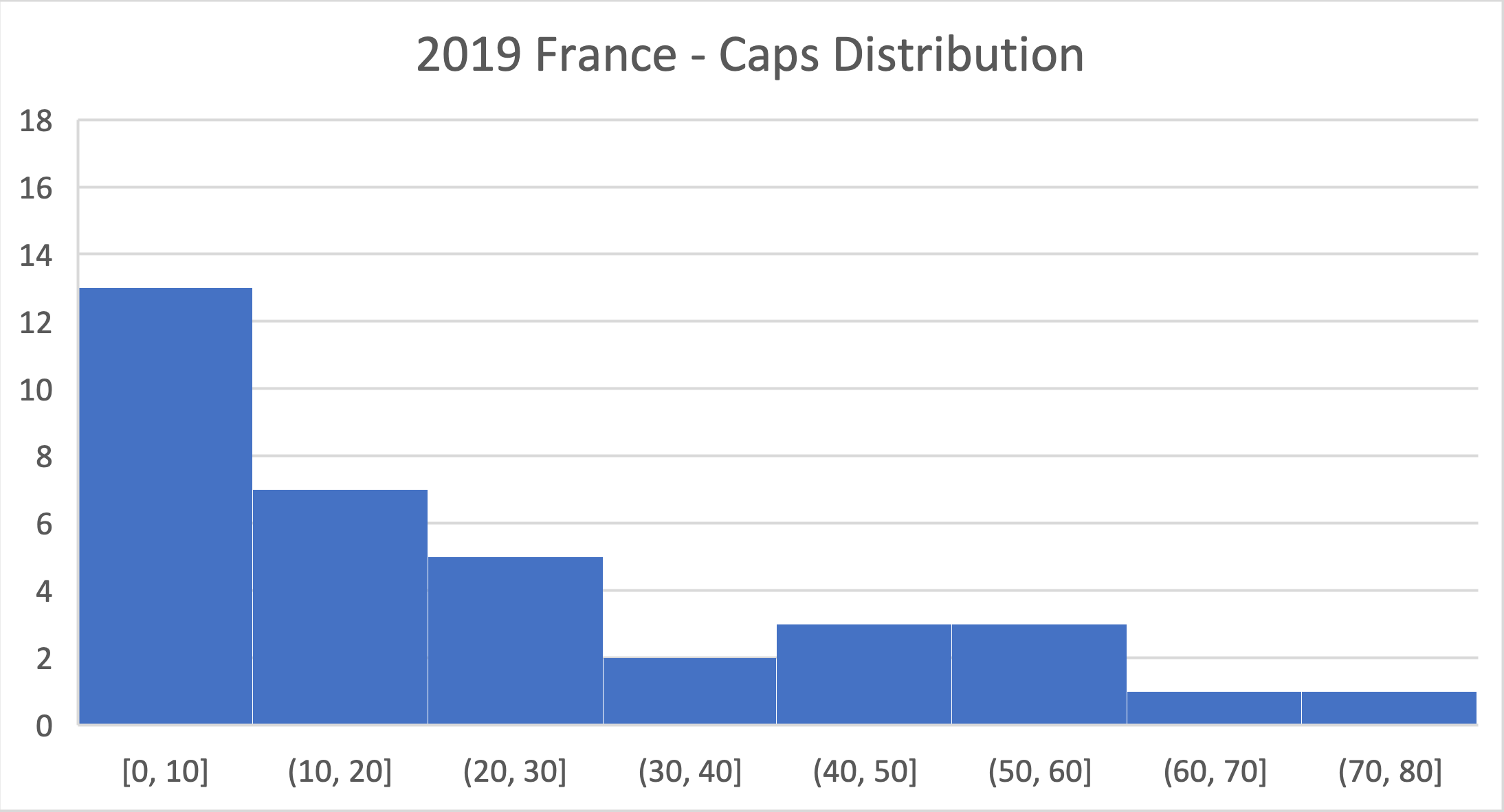 2019 French Squad Cap Distribution