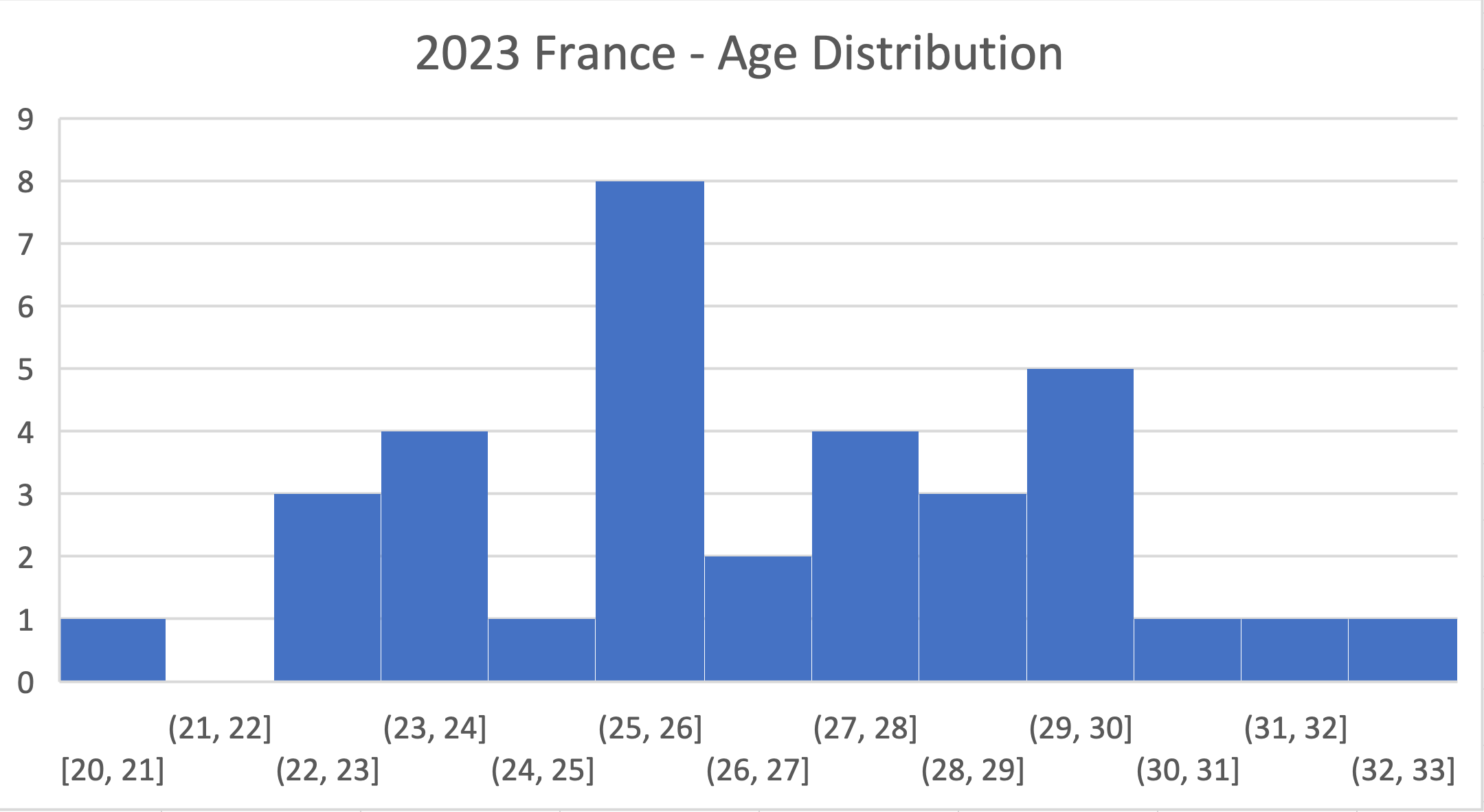 2023 French squad - age distribution 