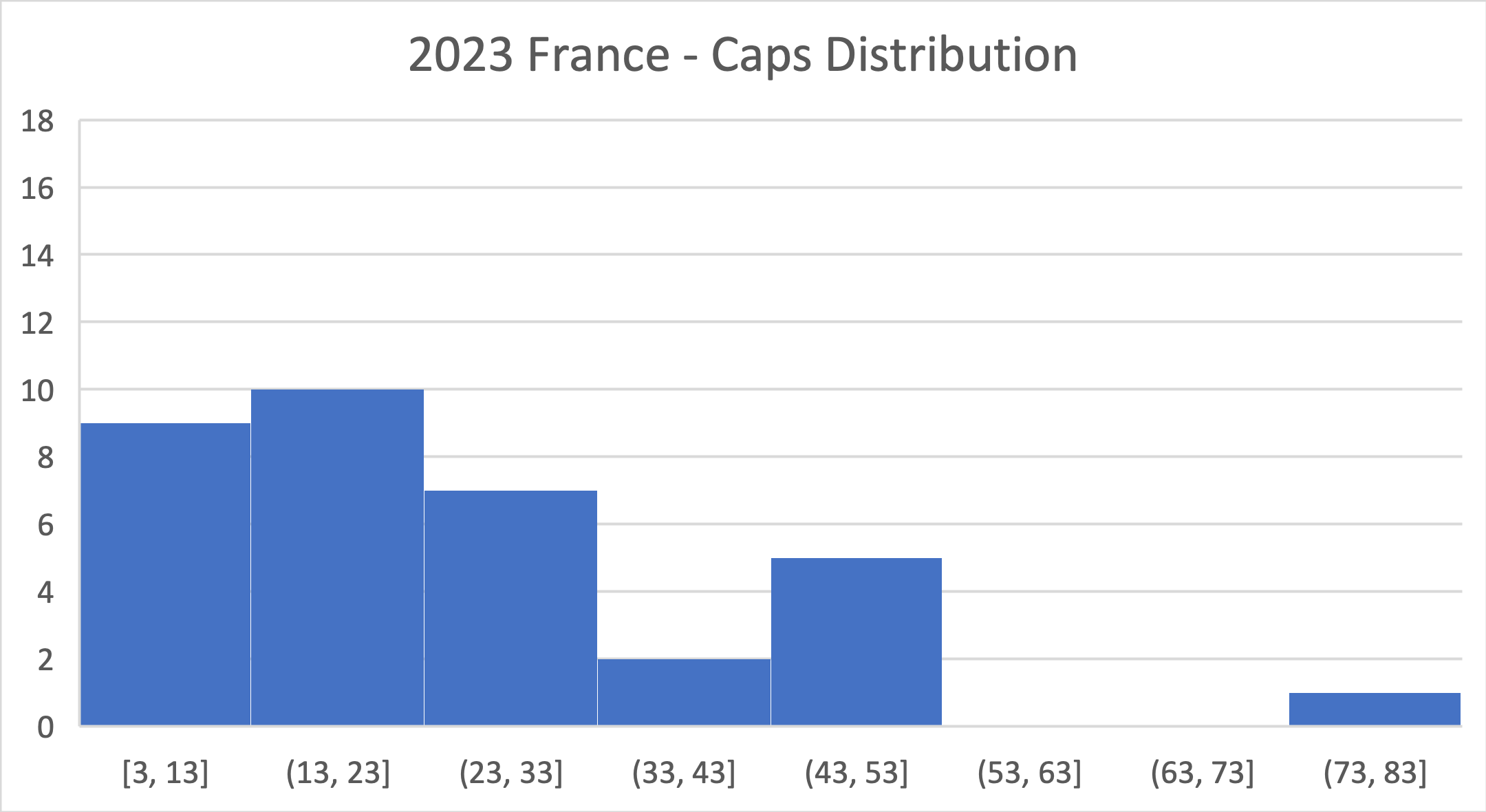 2023 French squad - caps distribution