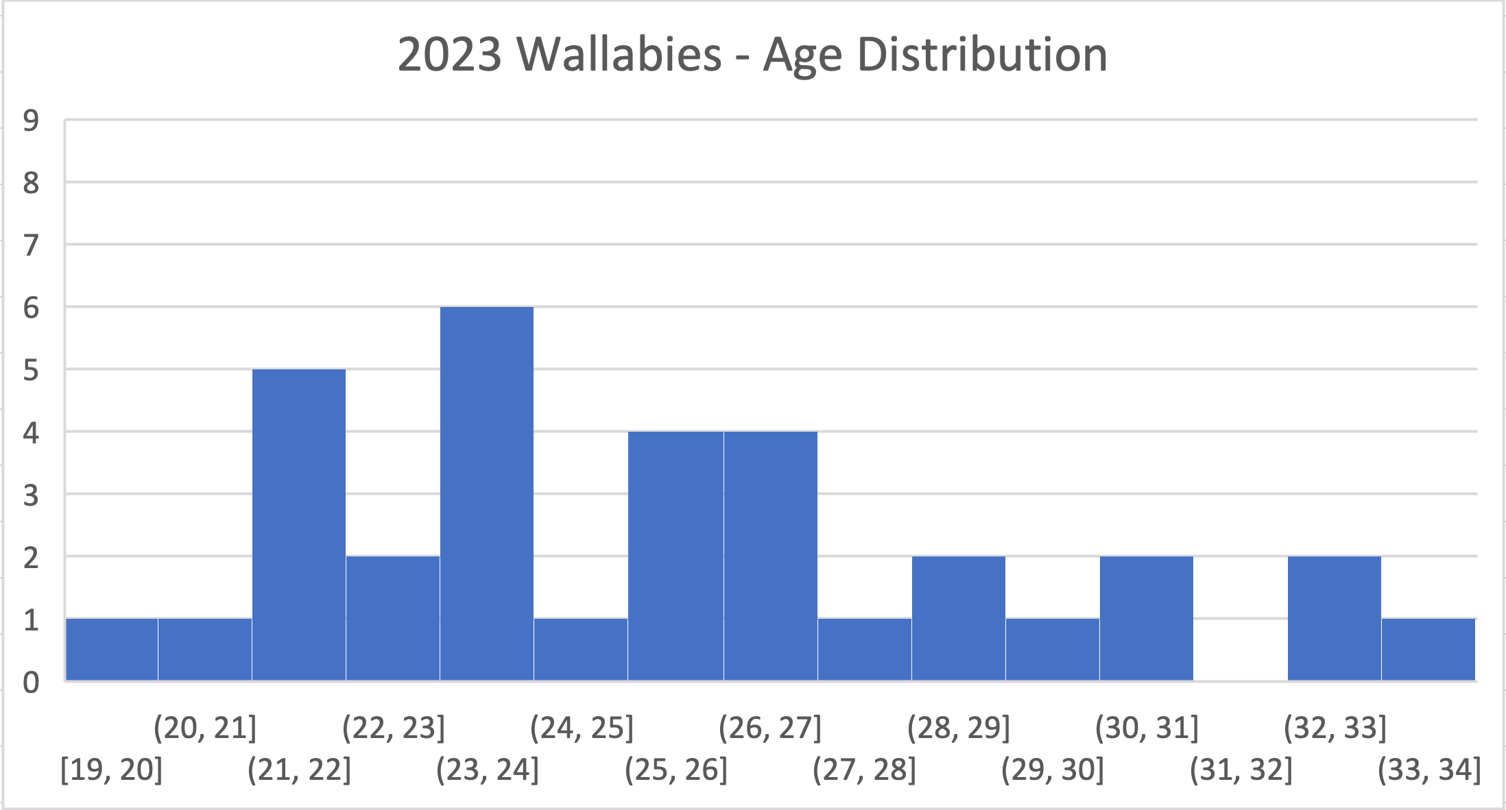 2023 Wallabies Squad Age Distribution