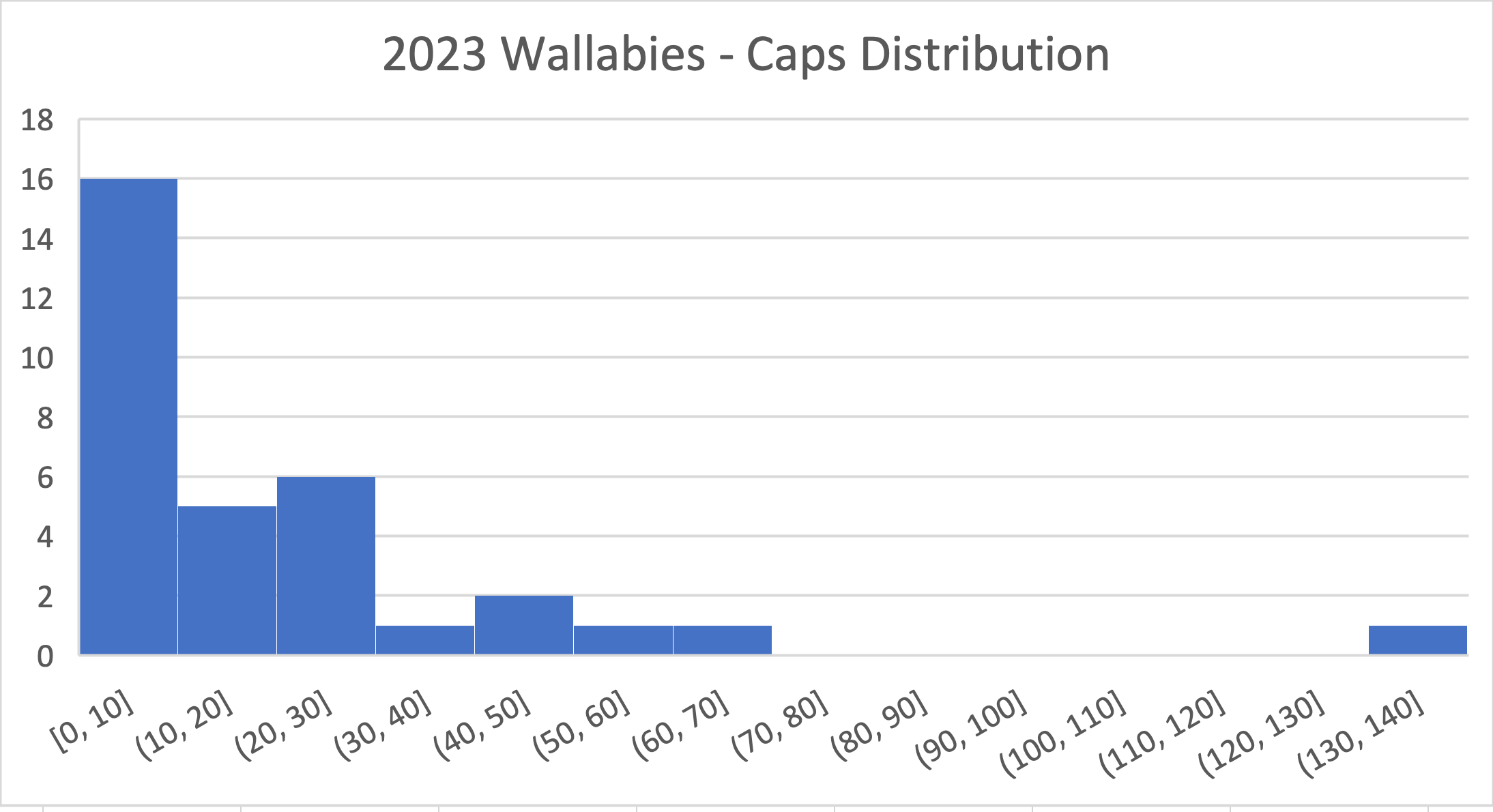 2023 Wallabies squad - caps distribution