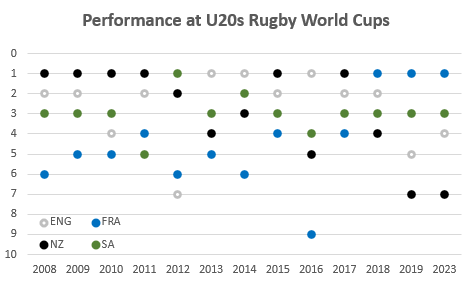 Performance at U20 World Cups, England, France, NZ and SA