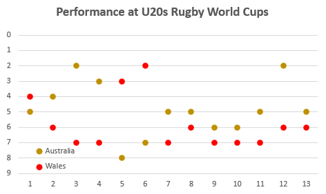 Performance at U20 World Cup, Australia and Wales