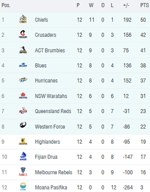 SRP final standings